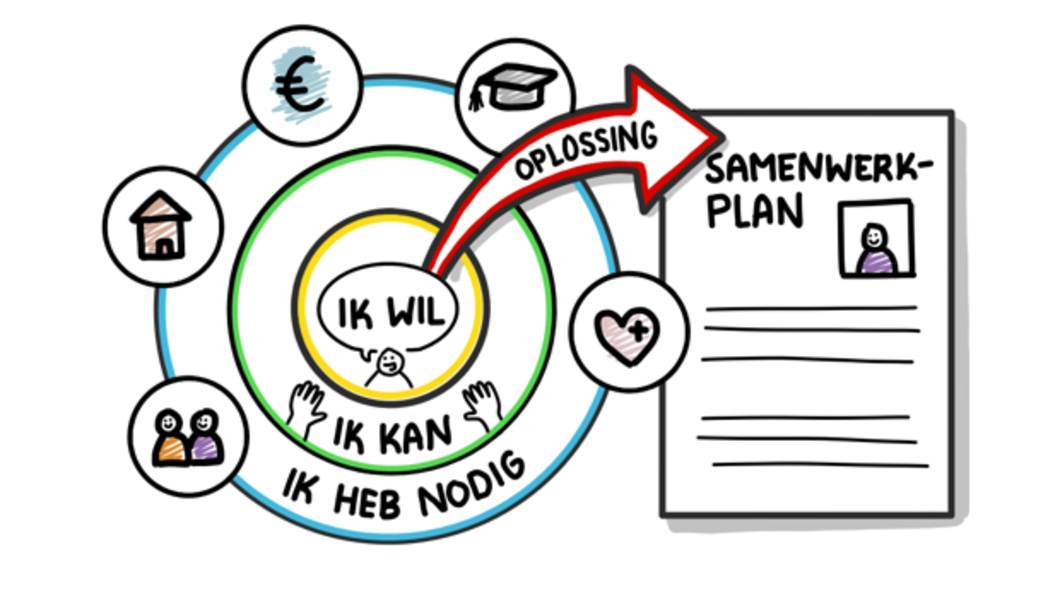 Een illustratie van hoe een samenwerkplan eruit ziet en functioneert.